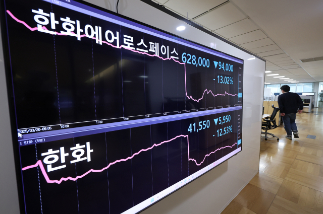 한화에어로스페이스의 대규모 유상증자 결정에 한화그룹주가 동반 급락한 21일 서울 종로구 연합인포맥스 화면에 한화와 한화에어로스페이스 주가가 표시돼 있다. 이날 한화에어로스페이스를 비롯해 한화(-12.53%), 한화3우B(-9.59%), 한화시스템(-6.19%), 한화솔루션(-5.78%), 한화오션(-2.27%) 등 한화그룹 주 전반이 급락세를 보였다. 연합뉴스
