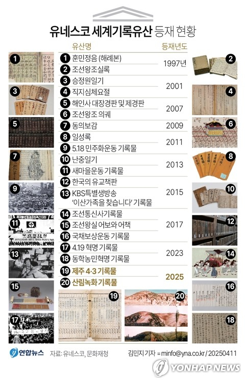 제주 4·3의 역사와 전후 산림녹화 과정을 기록한 자료가 유네스코 세계기록유산이 됐다. 연합뉴스