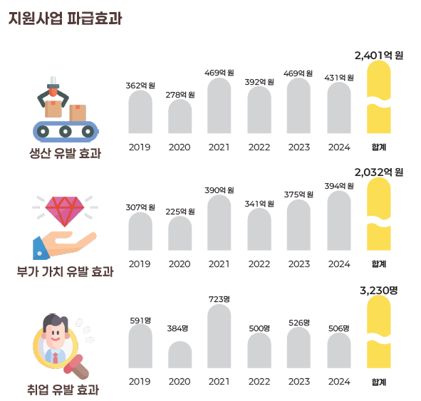 한국인터넷진흥원(KISA)의 블록체인 지원사업 효과. KISA 제공