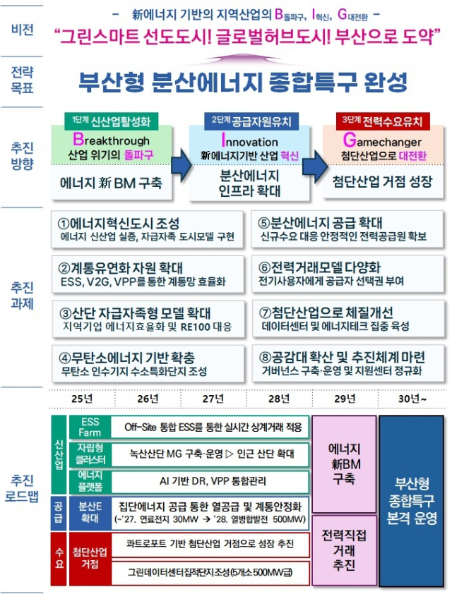 ‘부산형 분산특구’ 비전 및 로드맵. 부산시 제공