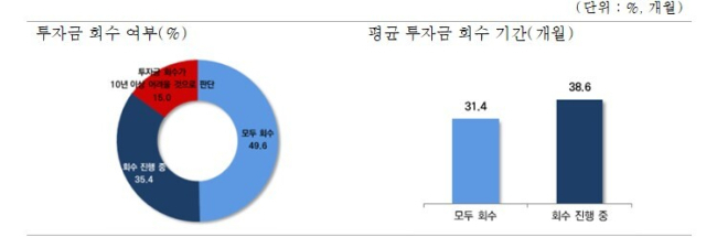 가맹점 운영 후 투자금 회수 여부 및 기간 사진=중기중앙회