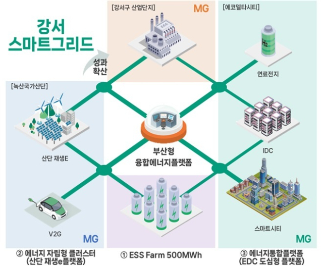 ‘부산형 분산특구’ 계획 중 1단계로 추진될 ‘신산업활성화’ 유형 개념도. 부산시 제공
