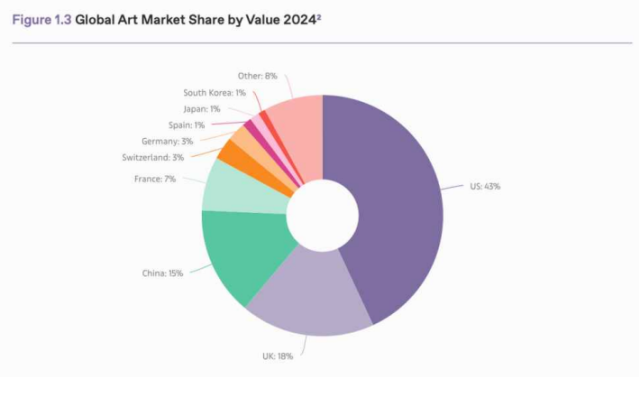 아트바젤과 UBS가 펴낸 ‘글로벌 아트마켓 보고서 2025’ 캡처.