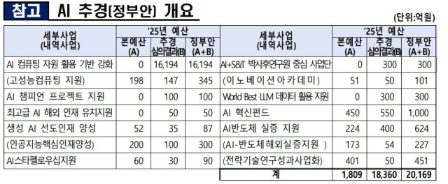 자료: 관계부처 합동. 과기정통부 제공