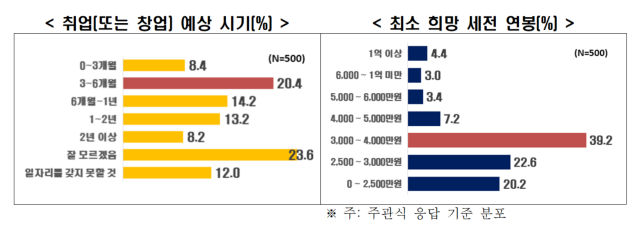한국경제인협회는 미취업 청년을 대상으로 실시한 일자리 인식 설문조사 결과를 22일 발표했다. 한경협 제공.