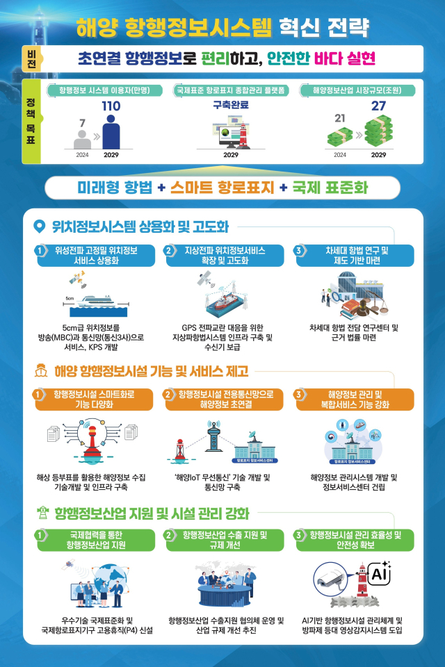 해양 항행정보시스템 혁신 전략. 해수부 제공