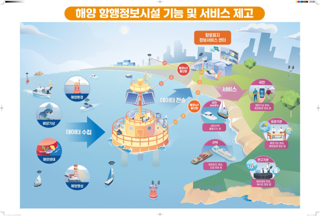 해양 항행정보시설 기능 및 서비스 제고. 해수부 제공