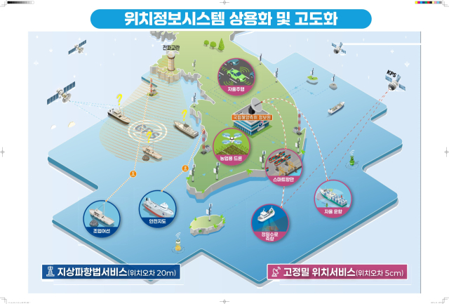 위치정보시스템 상용화 및 고도화. 해수부 제공
