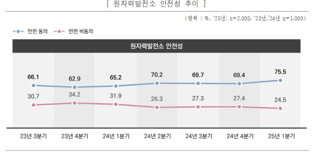 ‘2025년 1차 에너지 국민인식조사’ 결과. 에너지정보문화재단 제공