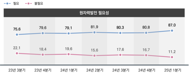 ‘2025년 1차 에너지 국민인식조사’ 결과. 에너지정보문화재단 제공
