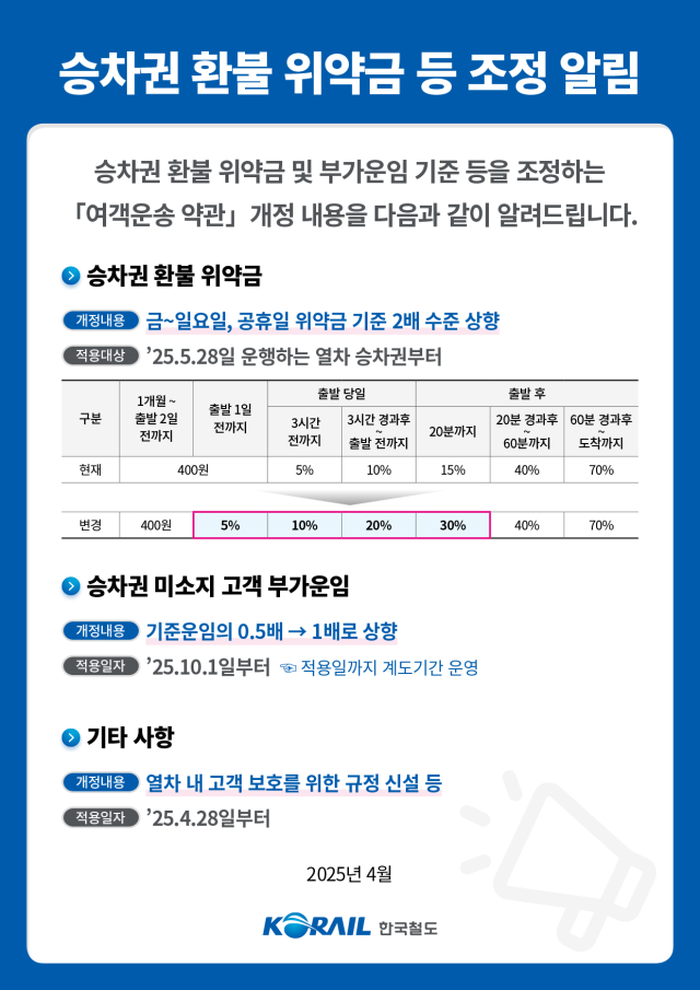 ‘승차권 환율 위약금 등 조정’ 코레일 고객 안내문. 코레일 제공