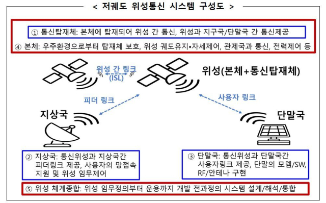저궤도 위성통신 시스템 구성도. 우주항공청 제공