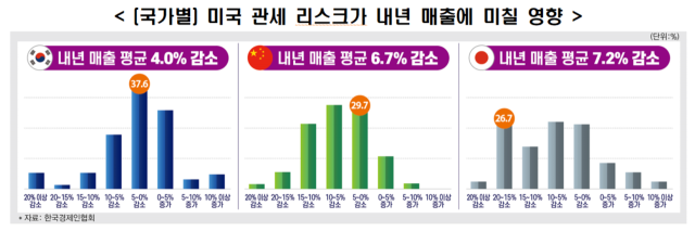 한국경제인협회는 한·중·일 각 101개 회사(매출 상위 1000대 제조기업)씩 총 303개 사를 대상으로 실시한 설문조사 결과를 30일 발표했다. 한경협 제공.