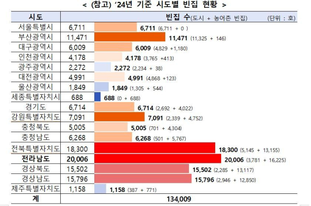 2024년 기준 시·도별 빈집 현황. 자료: 관계부처 합동