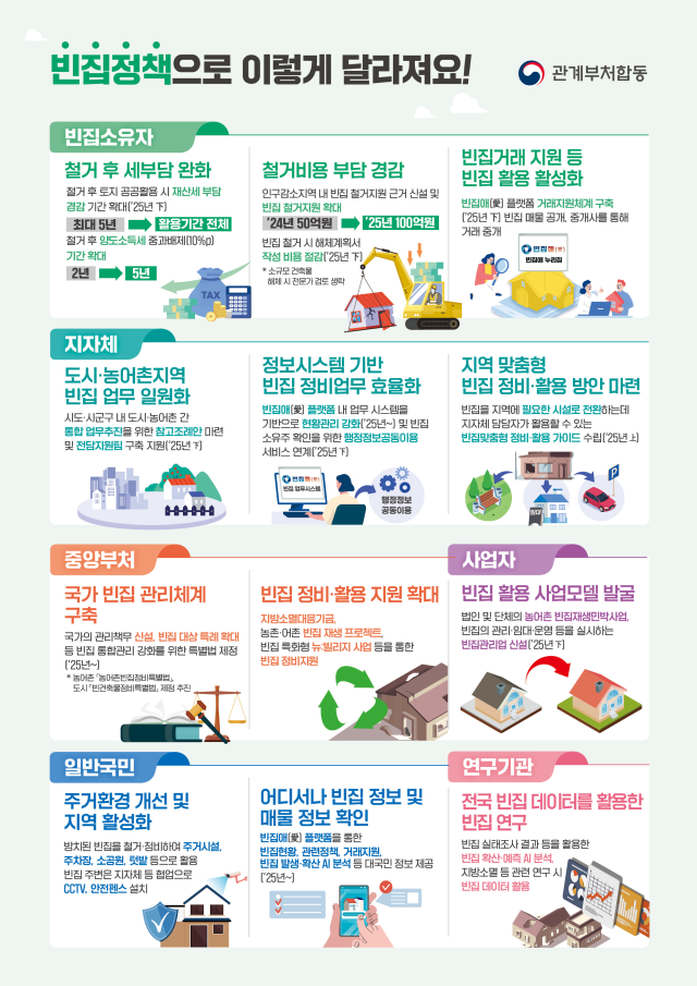 빈집 관리 종합계획으로 달라지는 점. 자료: 관계부처 합동