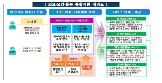 의료요양돌봄 통합지원 개념도. 보건복지부 제공