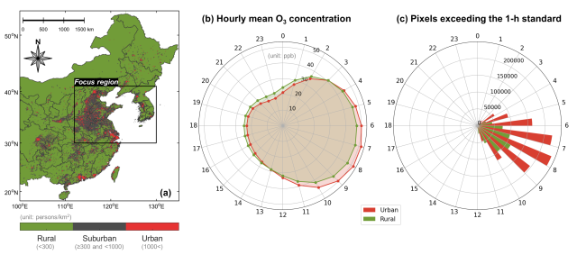 그림. 도심과 농촌 지역의 시간대별 오존 농도 및 기준 초과 분포 비교. 고농도 오존 오염 지역을 중심으로 도심과 농촌 지역 간 시간별 평균 지표면 오존 농도 및 1시간 대기환경기준(100ppb)을 초과하는 영역(픽셀 수)의 변화를 보면, 도심 지역에서는 낮 동안 오존 농도가 빠르게 증가한 뒤 밤에는 급격히 감소하는 반면, 농촌 지역에서는 낮에 생성된 오존이 밤까지 장시간 머무르며 상대적으로 높은 농도를 유지하는 패턴이 나타났다. 실제로, 밤 시간대(21~01시)에도 농촌 지역의 일부에서는 환경 기준(1시간 평균 100ppb)을 초과한 픽셀 수가 도심보다 많은 경우도 관측되었다. 이는 기존 지상 관측소로는 확인하기 어려운 지역별 오존 체류 특성을 정량적으로 보여준 사례다. UNIST 제공