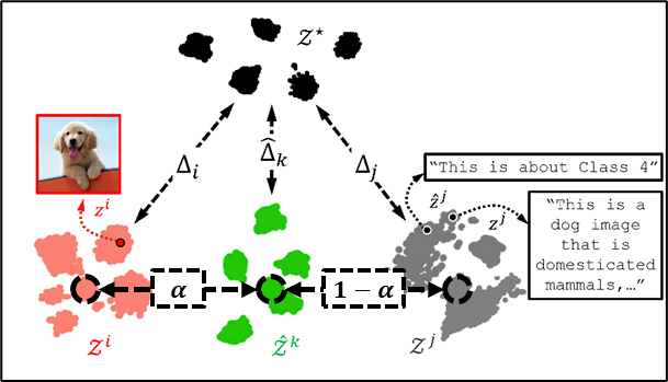 본 연구에서 선보인 synergestic multimodal learning 알고리즘. 한 모달리티를 학습할 때(예: 이미지 모달리티, 빨간색), 다른 모달리티(예: 언어 모달리티, 회색)의 도움을 받아 학습을 진행할 시에, 두 모달리티의 정보를 모두 포함하는 학습(초록색)이 가능하다. 이를 통해 모든 모달리티의 특성을 잘 반영하는 방향(검정색)으로 학습할 수 있다. UNIST 제공