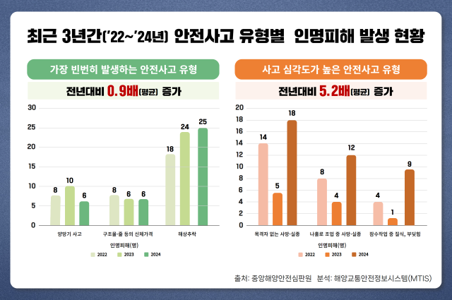 최근 3년간 안전사고 유형별 인명피해 발생 현황. KOMSA 제공
