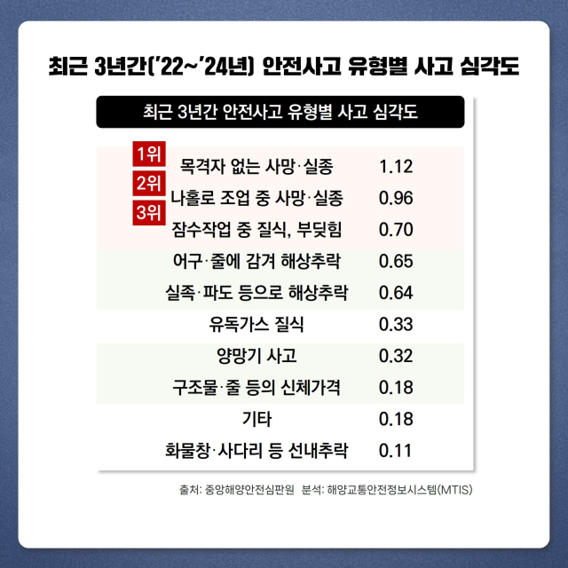 최근 3년간 안전사고 유형별 사고 심각도. KOMSA 제공