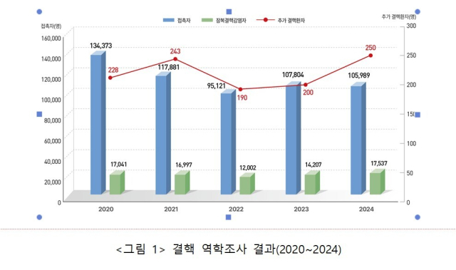 2024 결핵역학조사결과