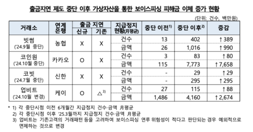 출금지연 제도 중단 이후 가상자산을 통한 보이스피싱 피해금 이체 증가 현황. 금융감독원 제공