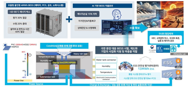 한국전기안전공사의 ‘극한환경 대응 차세대 BESS 표준모델’ 개념도. 전기안전공사 제공
