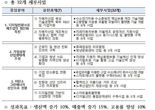 산업부·국토부 제공
