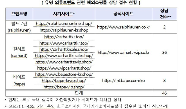한국소비자원 제공