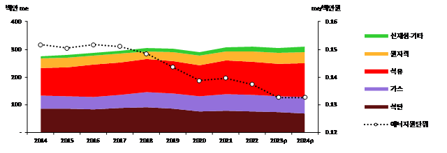 에너지원단위 및 일차에너지 소비 추이. 산업통상자원부 제공