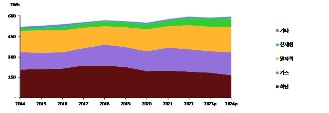 발전부문 에너지원별 발전량 추이. 산업통상자원부 제공