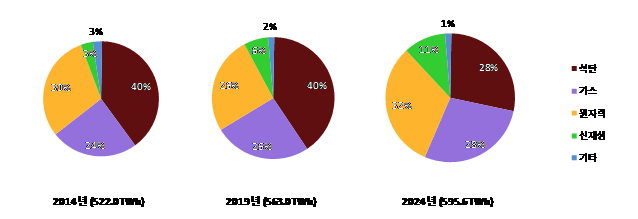발전부문 에너지원별 발전비중 변화. 산업통상자원부 제공