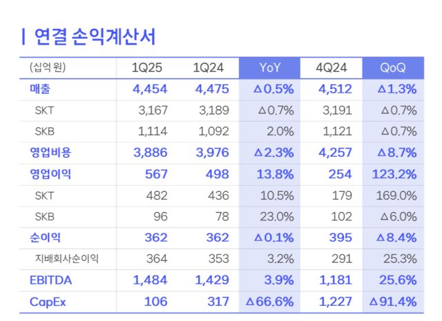 SK텔레콤은 12일 공시를 통해 1분기 잠정 매출 4조 4537억 원, 영업이익 5674억 원, 당기순이익 3616억 원을 기록했다고 밝혔다. SK텔레콤 제공.