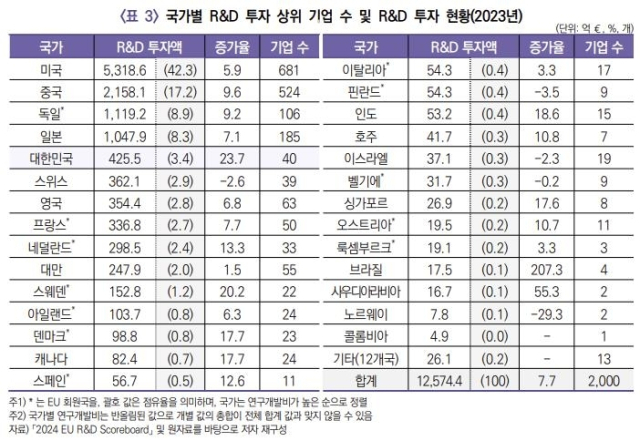 국가별 R&D 투자 상위 기업 수 및 R&D 투자 현황. KISTEP 브리프 캡처