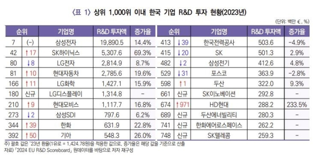 상위 1000위 이내 한국 기업 R&D 투자 현황. KISTEP 브리프 캡처
