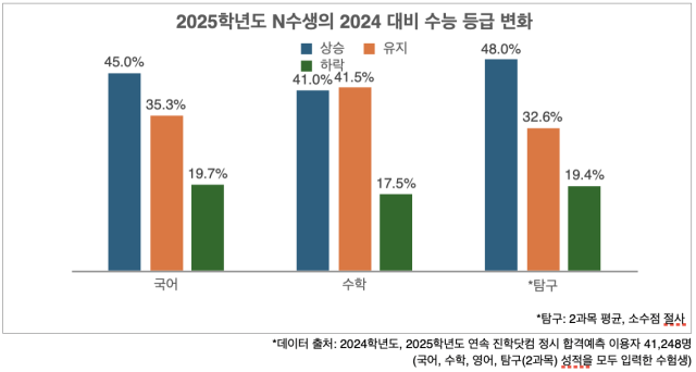 2025학년도 재수생 수능 등급 변화 그래프. 진학사 제공