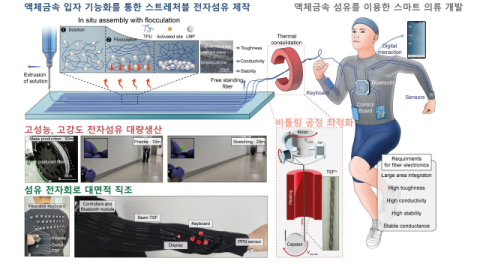 고내구도, 고안정성을 가지는 신축성 전자섬유에 대한 모식도