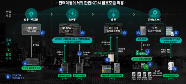한전KDN, 암호모듈 ‘ePower JCrypto’의 전력계통 적용 구성도. 한전KDN 제공