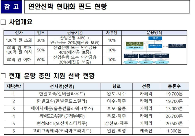 연안선박 현대화 펀드 현황. 해수부 제공