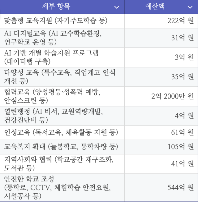 2025년 부산시교육청 1차 추경 주요 항목. ※출처: 부산시교육청