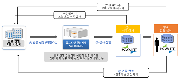 중고폰 안심거래 사업자 인증 절차. 과기정통부 제공.