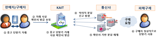 중고폰 거래사실 확인 서비스 운영 절차. 과기정통부 제공.
