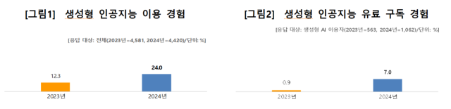 국민 4명 중 1명은 챗지피티(ChatGPT) 등 생성형 인공지능(AI)을 써본 경험이 있다는 조사 결과가 나왔다. 방송통신위원회 제공.