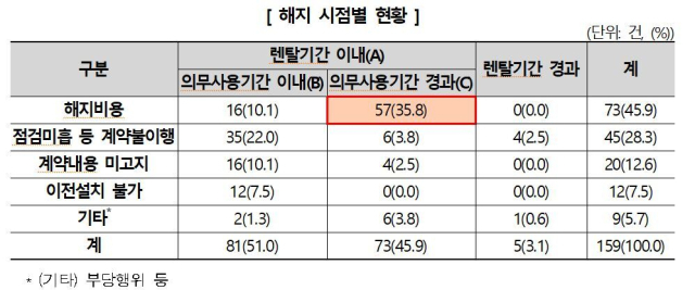정수기 렌탈 계약 해지 시점별 현황. 한국소비자원 제공
