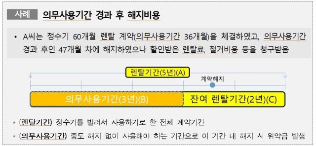 정수기 렌탈 계약 해지 관련 사례. 한국소비자원 제공