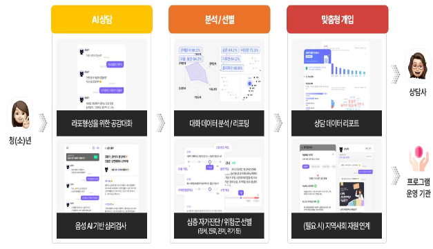 부산사회서비스원(이하 서비스원)은 인공지능(AI)을 돌봄·상담 등 분야에 접목한 복지기술을 보유한 부산 지역 기업·단체를 공모해, 수행기관으로 북구장애인종합복지관과 예이린사회적협동조합을 선정했다고 30일 밝혔다. 부산사회서비스원 제공