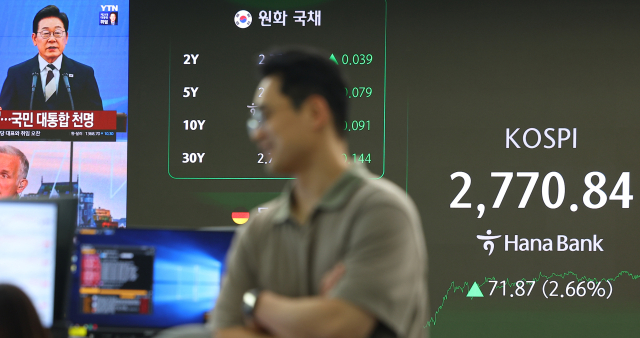 코스피가 2% 이상 오르며 2,770선을 넘긴 4일 서울 중구 하나은행 딜링룸 스크린에 코스피 지수와 이재명 대통령 취임 관련 뉴스가 표시돼 있다. 이날 코스피는 전 거래일 대비 71.87포인트 오른 2,770.84로 거래를 마쳤으며, 코스닥 지수는 9.92포인트(1.34%) 오른 750.21로 마쳤다. 한편 15시30분 서울 외환시장에서 원/달러 환율은 3.6원 내린 1,369.5원을 기록했다. 연합뉴스