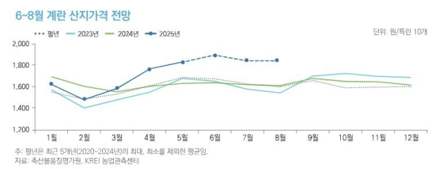 계란 산지 가격 전망. 농업관측 6월호 보고서 화면 캡처