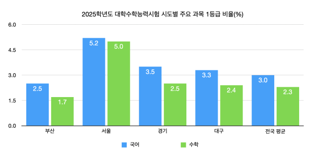 2025학년도 수능 시도별 주요 과목 1등급 비율. 자료: 한국교육과정평가원
