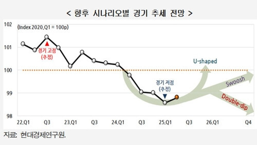 향후 시나리오별 경기 추세 전망. 현대경제연구원 제공